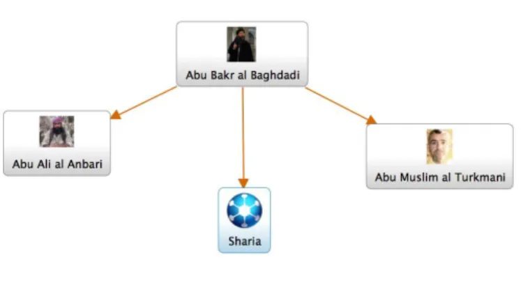 Figure 2: Network Analysis-The Islamic State Executive  Source: Zook, Leigh Anne. 2015
