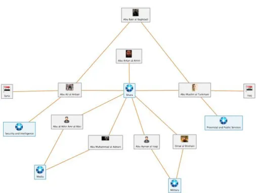 Figure 5: Network Analysis-The Islamic State Shura Council  Source: Zook, Leigh Anne. 2015
