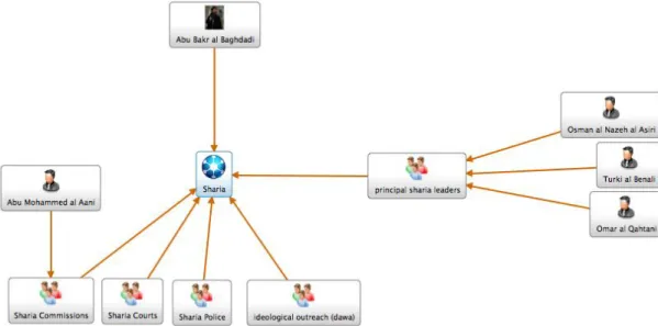 Figure 6: Network Analysis-The Islamic State Sharia Council  Source: Zook, Leigh Anne