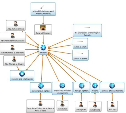 Figure 10: Network Analysis- The Islamic State’s Military Leadership  Source: Zook, Leigh Anne.2015 .