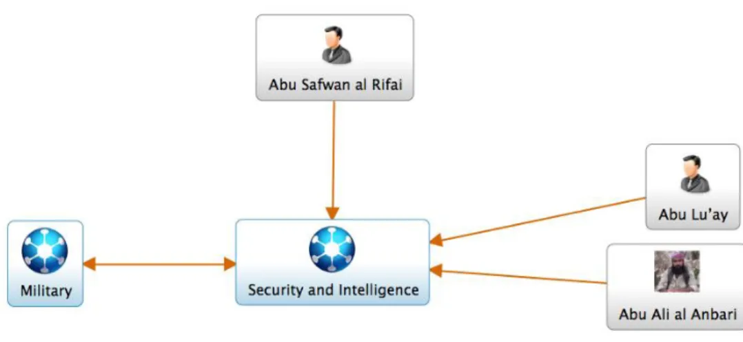 Figure 12: Network Analysis-The Islamic State Intelligence and Security Council  Source: Zook, Leigh Anne