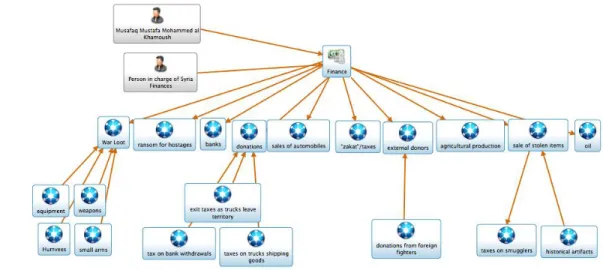 Figure 14:  Network Analysis-Islamic State Finance  Source: Zook, Leigh Anne. 2015. 