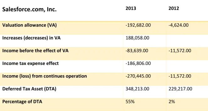 Table 3. Summary of Salesforce.com, Inc.’s valuation allowance and deferred tax asset  in 2013 