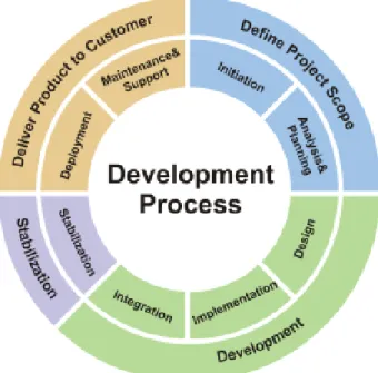 Figure 2. Sample development process of application software 
