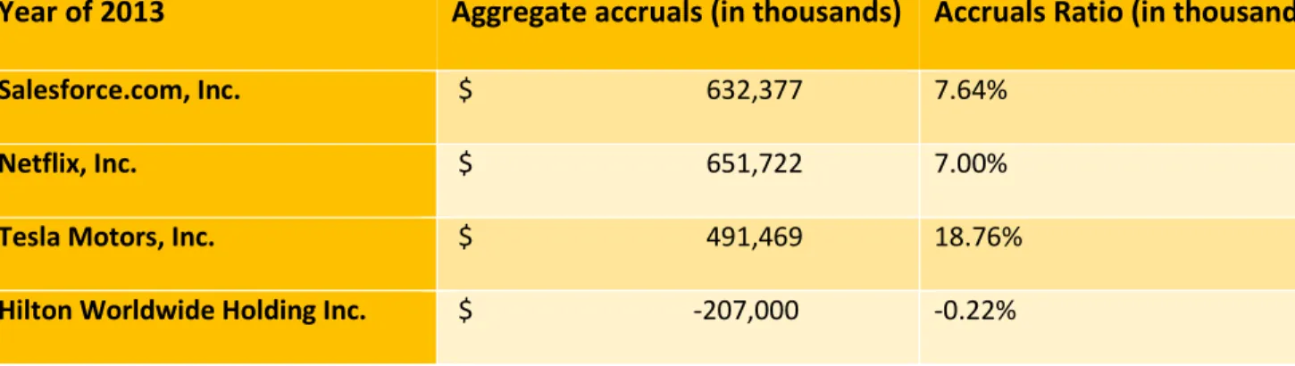 Table 1. Summary of four companies’ accrual ratios  