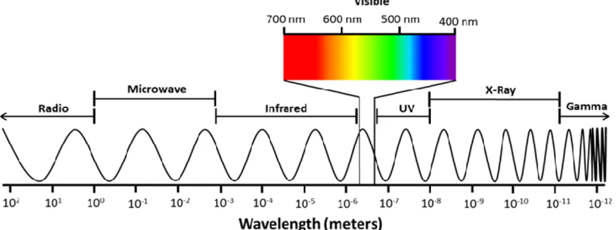 Figure 2.1 The electromagnetic spectrum 