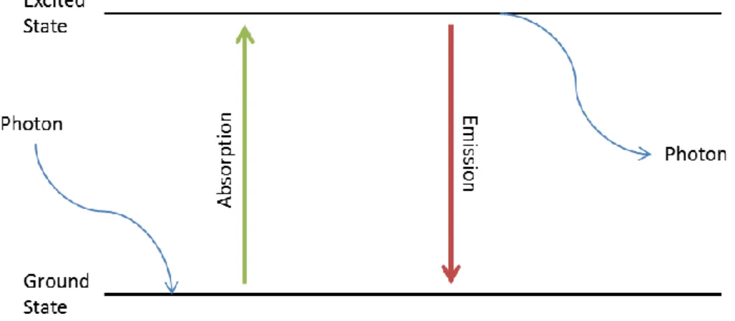 Figure 2.2 Processes of absorption and emission 