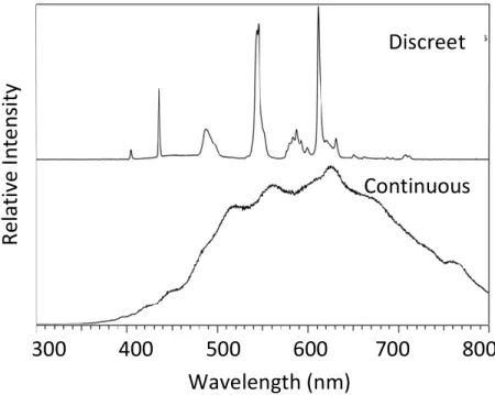 Figure 2.3: Comparison of discreet and continuous light sources       Discreet 