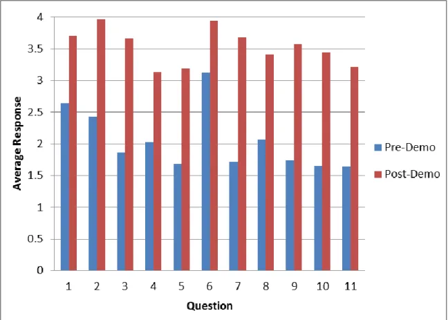 Figure 2.4: Histogram showing the comparison of the average response scores for each  question on the pre-demonstration assessment and the post-demonstration assessment 