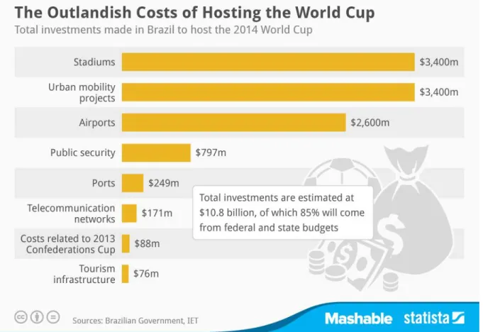 Figure 1: Costs of hosting the 2014 World Cup 