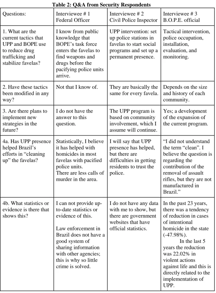 Table 2: Q&A from Security Respondents  Questions:  Interviewee # 1 