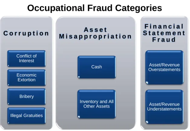 Figure 2: Association of Certified Fraud Examiner’s Fraud Tree 