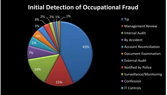 Figure 9: Report to the Nations on Occupational Fraud and Abuse: 2012 Global Fraud Study 