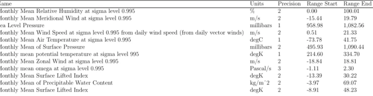 Table 3.1: Description of the different climate variables in the Reanalysis 1 dataset.