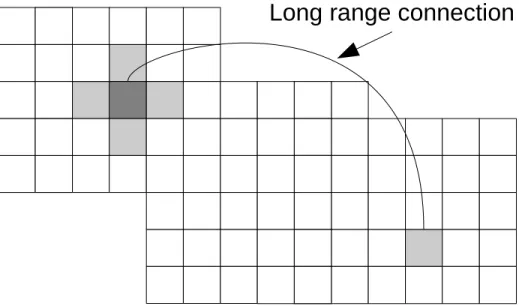 Figure 3.1: More Neighborhood with a long range connection.