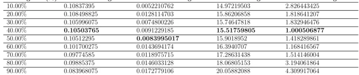 Table 4.1: Results from different training/testing sizes on a single cell.