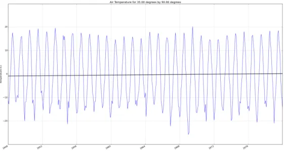 Figure 4.2: Linear regression model for Air Temperature on cell [23,108].