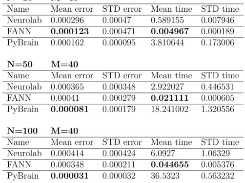 Table A.1: Benchmarking results for different size datasets trained on for 1000 iterations.