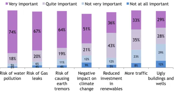 Figure   3.1      Percieved   Risks   of   Hydrualic   Fracuring.   Survey   results   when   respondents   were   asked   to   think   about    the   potential   disadvantages   of   fracking   and   to   rate   how   important   they   thought   each   o