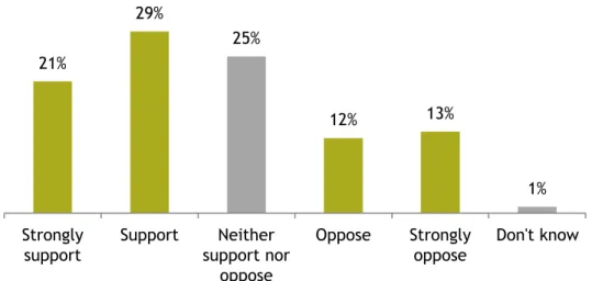 Figure   3.2   Public   support   for   exploratory   activity   in   the   UK.   Survey   results   when   respondents   were   asked    how   much   they   support   continued   shale   gas   exploration   in   their   local   area   (Britain   Thinks,  