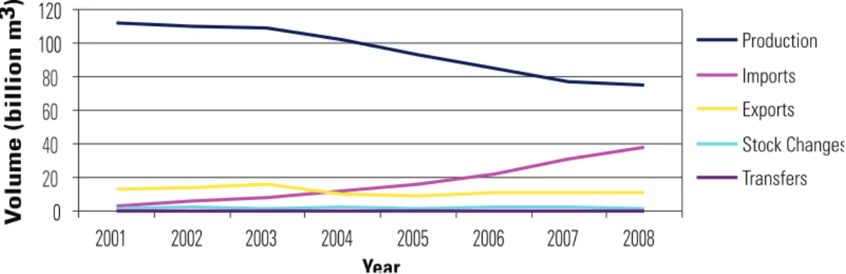 Figure   4.2   Total   UK   natural   gas   production,   import,   and   export.   Total   UK   natural   gas   production,   imports,    and   exports   between   2001and   2008   (BGS,   2011b)