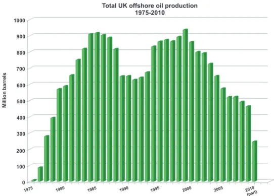Figure   4.1   Total   UK   offshore   oil   production.   Total   annual   UK   offshore   oil   production   from   1975-­‐2010   (BGS,    2011b)