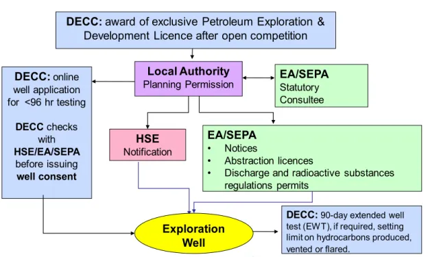 Figure   4.5   UK   regulatory   process   for   shale   gas   well   development.   outlines   the   major   steps   in   the   regulatory    process   for   the   construction   of   onshore   shale   gas   wells   in   the   UK   (UKOOG,   2013)
