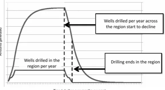 Figure   7.1   Boom-­‐   Bust   cycle   pattern.   Exhibits   the   rise   and   fall   in   revenues   and   jobs   generated   for   local    communities   in   relation   to   the   life   cycle   of   a   typical   oil   or   gas   field   within   the