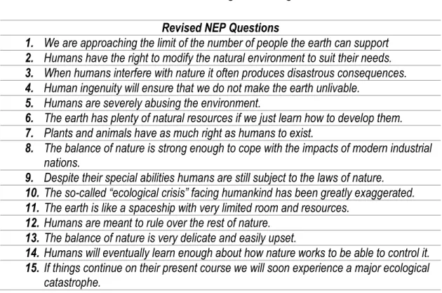 Table 3.1. Revised New Ecological Paradigm Questions. 