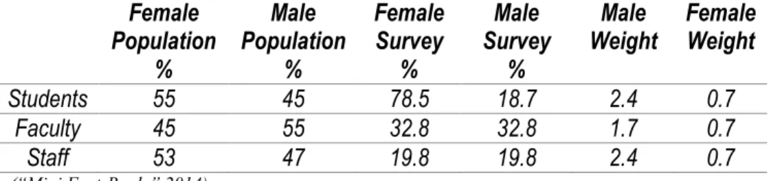 Table 4.1.  Weighting used, by gender and role. 