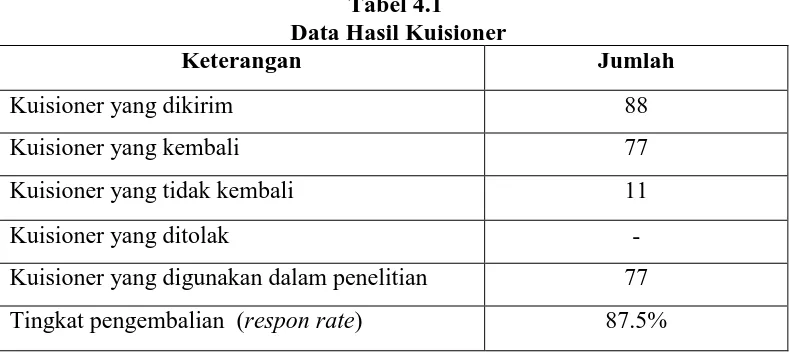 Tabel 4.1  Data Hasil Kuisioner 
