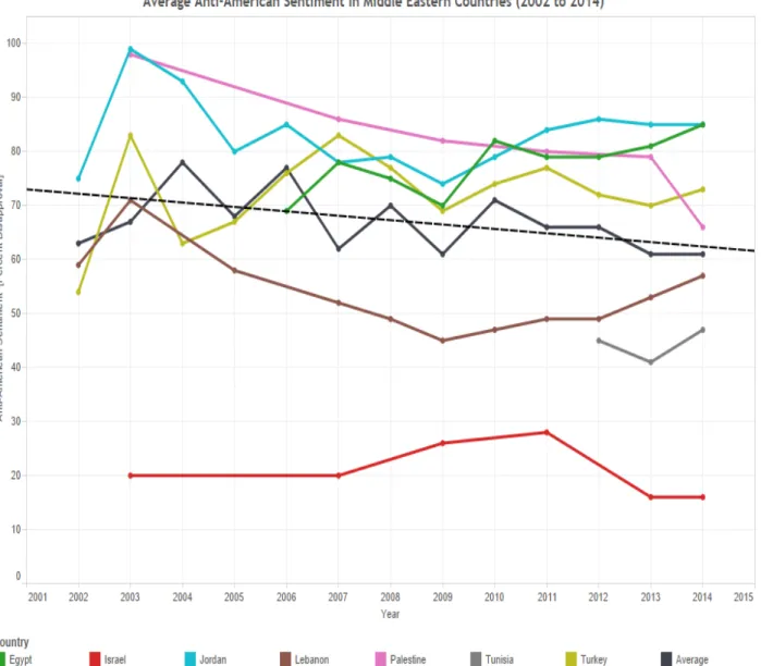 Figure   1:   Graph   of   anti-­‐American   sentiment   in   the   Middle   East   from   2002   to   2014   with   a    dashed   average   trend   line