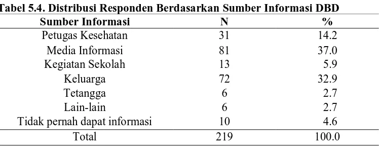 Tabel 5.4. Distribusi Responden Berdasarkan Sumber Informasi DBD  Sumber Informasi N % 