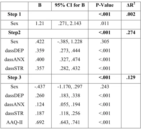 Table 2. Hierarchical Multiple Regression Predicting PCL Total Scores  B  95% CI for B  P-Value   ΔR 2