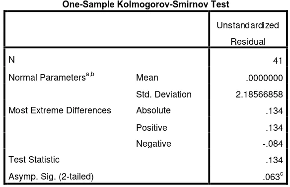 Tabel 4.5 Uji Normalitas (1-Sample KS Test) 