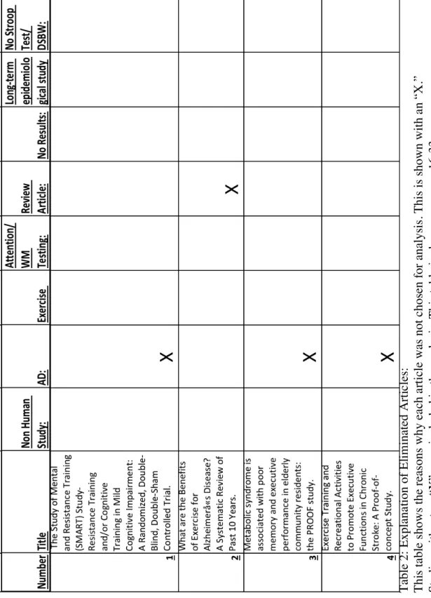Table 2: Explanation of Eliminated Articles:   This table shows the reasons why each article was not chosen for analysis