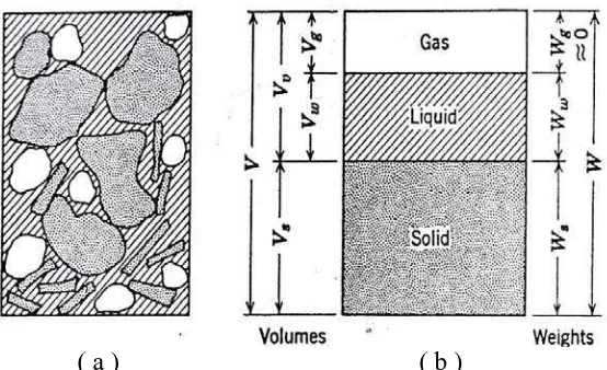 Gambar 2.1 (a) Elemen tanah dalam keadaan asli; (b) Tiga fase elemen tanah(Lambe dan Whitman, 1969)  