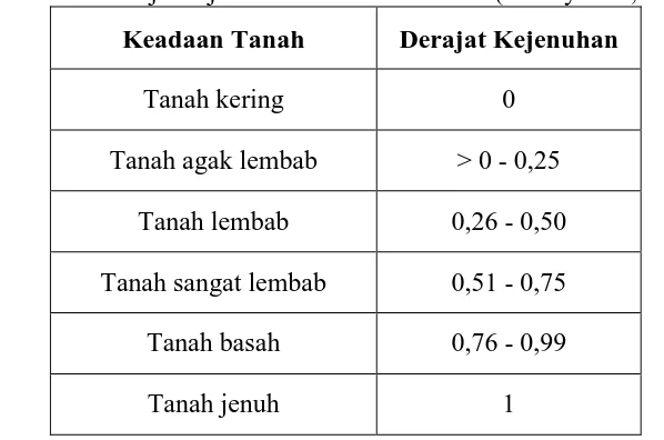 Tabel 2.1 Derajat kejenuhan dan kondisi tanah (Hardiyatmo,1992) 