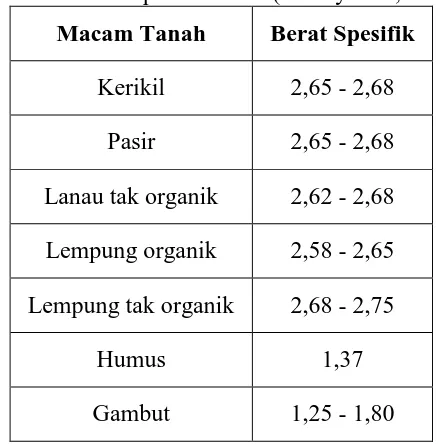 Tabel 2.2 Berat spesifik tanah (Hardiyatmo, 1992) 