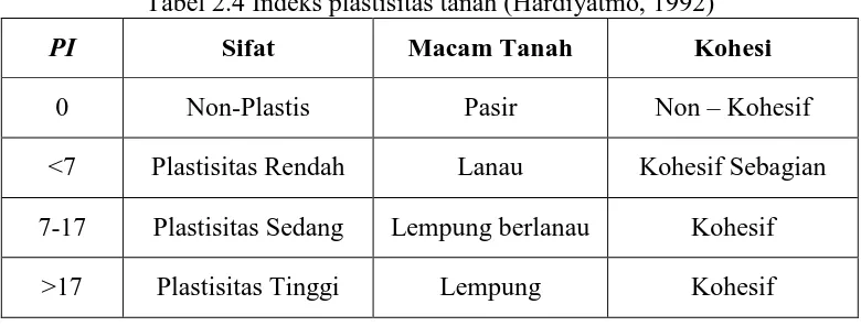 Tabel 2.4 Indeks plastisitas tanah (Hardiyatmo, 1992) 