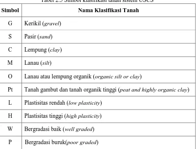 Tabel 2.5 Simbol klasifikasi tanah sistem USCS 