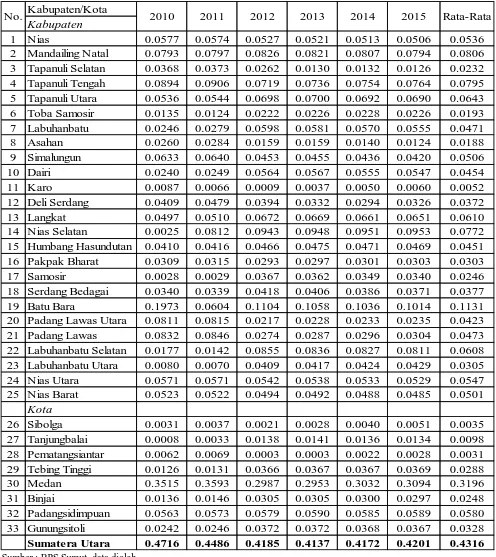 Tabel 4.4 Ketimpangan Pembangunan Ekonomi Antar Kabupaten/Kota Di Provinsi 