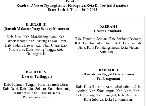 Tabel 4.6  Antar Kabupaten/Kota Di Provinsi Sumatera 