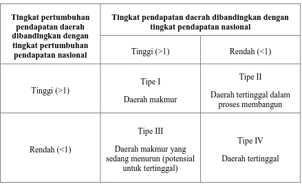 Tabel 2.1 Tipologi Klassen untuk Pengidentifikasian Daerah Tertinggal  