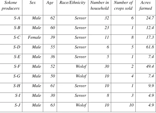 Table 1: Demographic characteristics of the Sokone, Senegal respondents  Sokone 