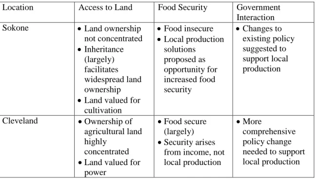 Table 3: Summary of findings as revealed by producers’ perspectives 