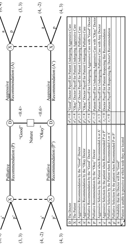 Figure 2: Game Tree, The BN Scenario(6, 4)(3, 3)(4, -2)(4, 3)
