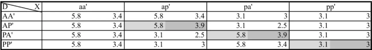 Table 2: Normal Form, Baseline Scenario with No Respect, α = 0.4 