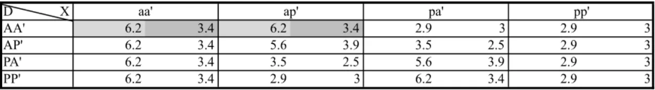 Table 5 still outlines the scenario’s parameter values, and Table 4 shows the new  normal form, with the new Nash equilibria shaded