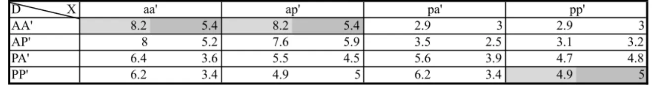 Table 11 shows the parameter values for the DUR scenario, which are persistent  from the DLR scenario; and Table 11 shows the new normal form with the new Nash  Equilibria shaded